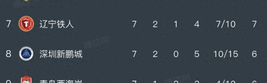 开云官网-中超积分榜，津门虎4:2国安，摆脱垫底，蓉城4:0，五连胜5分领跑