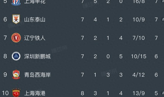 开云官网-中超积分榜，津门虎4:2国安，摆脱垫底，蓉城4:0，五连胜5分领跑